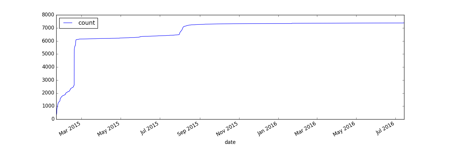 Individual Commenters Over Time