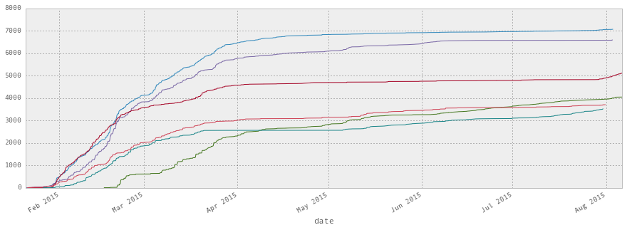 Top 6 Commenters Over Time